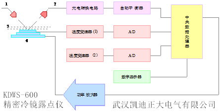 精密冷镜露点仪.png